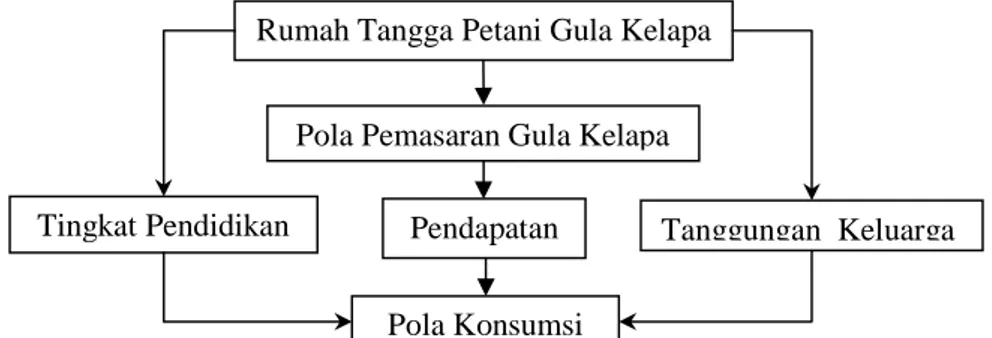 Gambar 1. Kerangka Pemikiran  Dengan  besarnya  pendapatan  yang 