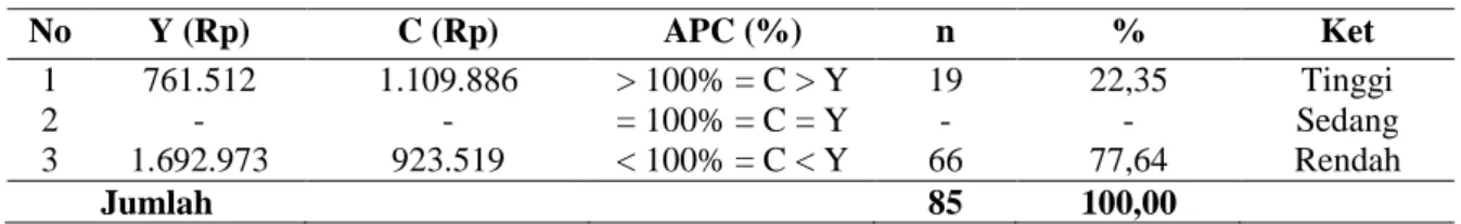 Tabel 6.   Analisis Average Propensity to Consume (APC) pada Usaha Tani Gula Kelapa  di Desa Sumedo dalam Satu Bulan 