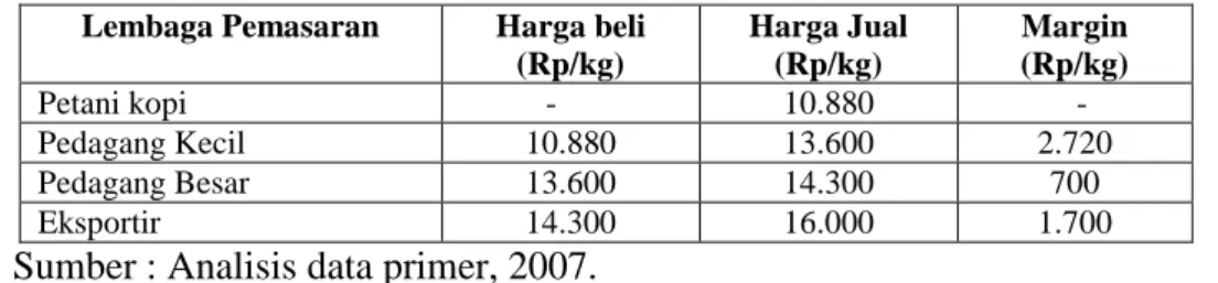 Tabel 11.  Analisis  Marjin  Pemasaran  Kopi  di  Kecamatan  Singorojo  Kabupaten Kendal, 2007