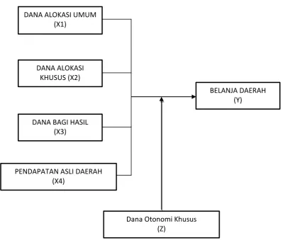 Gambar 3.1 Kerangka Konseptual  