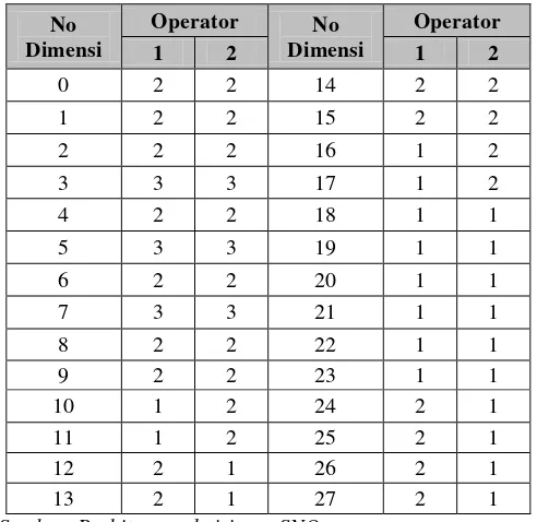 Tabel 5.4. Rekapitulasi Data SNQ Operator Bagian Gerinda 