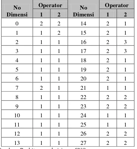 Tabel 5.6. Rekapitulasi Data SNQ Operator Bagian Pengecetan 
