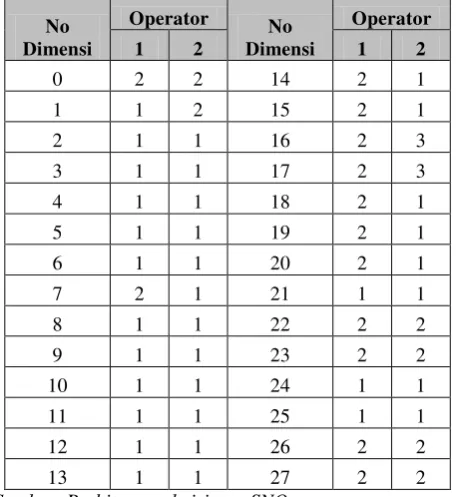 Tabel 5.6. Rekapitulasi Data SNQ Operator Bagian Pengecetan 