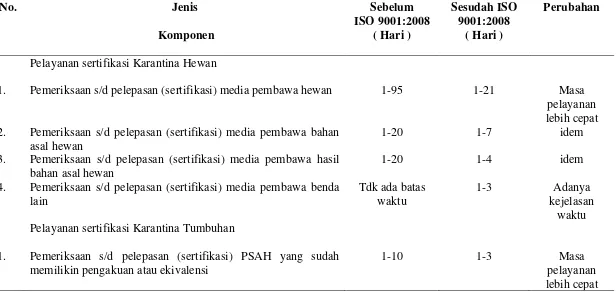 Tabel 2.Jenis- Jenis Komponen Pada Klausul Rencana Mutu ISO 9001:2008 di SKP Kelas I Tanjung Balai Asahan