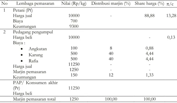 Tabel 4 Saluran pemasaran distribusi marjin, share harga dan keuntungan pemasaran rumput laut Di Desa Wuakerong (Saluran II).