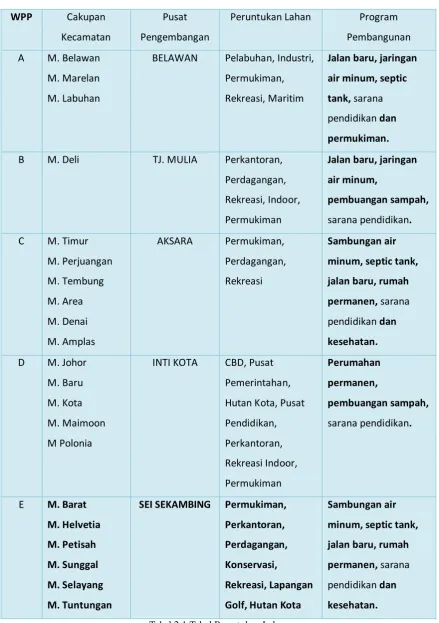Tabel 2.1 Tabel Peruntukan Lahan 