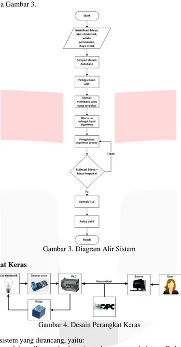 Gambar 3. Diagram Alir Sistem  2.9. Perancangan Perangkat Keras 