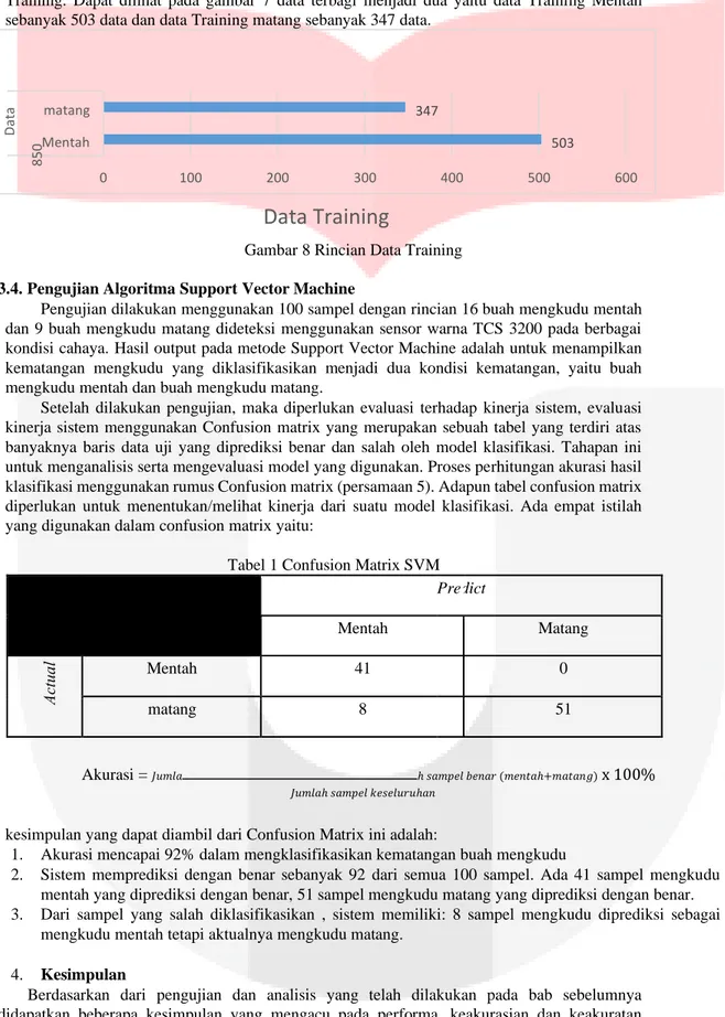 Gambar 8 Rincian Data Training   3.4. Pengujian Algoritma Support Vector Machine  
