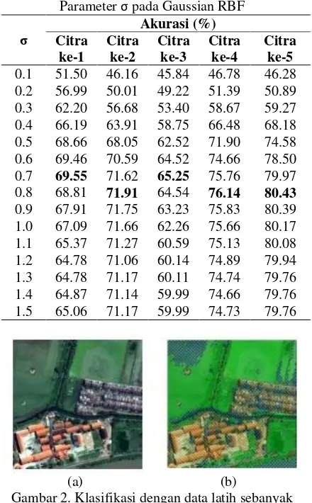 Gambar 2. Klasifikasi dengan data latih sebanyak 