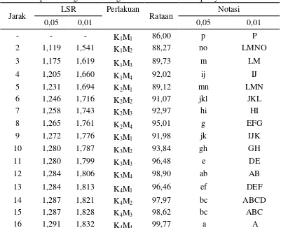 Tabel 12. Uji LSR efek utama interaksi antara konsentrasi dekstrin dan perbandingan sari mengkudu dan sirsak terhadap daya larut 