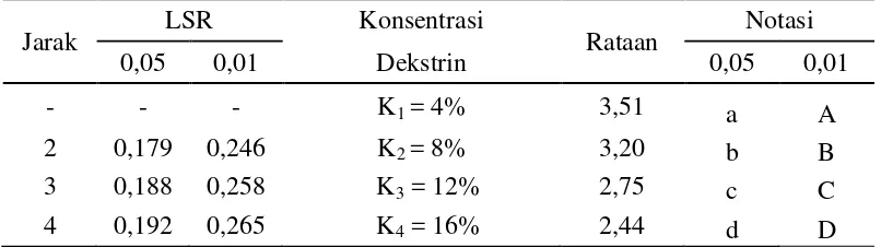 Tabel 17. Uji LSR efek utama pengaruh konsentrasi dekstrin terhadap total asam  