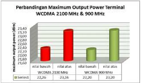 Gambar 16. Nilai Rata-Rata Occupied Bandwidth Terminal WCDMA 900 MHz dan 2100 MHz 