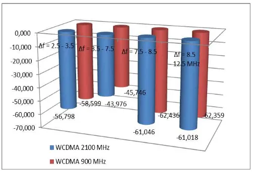 Gambar 19. Nilai Rata-rata PCDE Terminal WCDMA 900 MHz dan 2100 MHz 