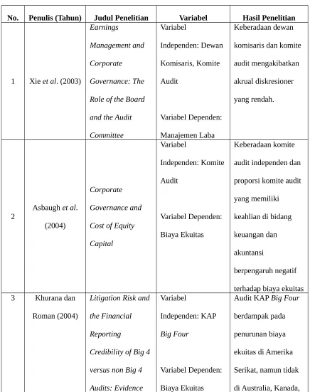 Tabel 2.1. Ringkasan Penelitian Terdahulu