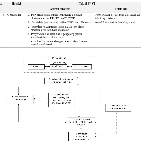 Gambar 8. Model Integrasi Regulasi Teknis Sertifikat Elektronik dan Keandalan