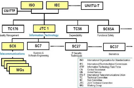 Gambar 5. Lingkup Standarisasi ISO/IEC 