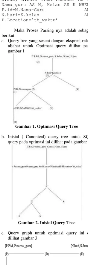 Gambar 1. Optimasi Query Tree  b.  Inisial  (  Canonical)  query  tree  untuk  SQL 