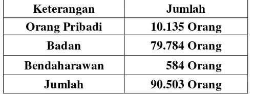 Tabel 2.2 Jumlah Wajib Pajak di KPP Pratama Medan Petisah per 01 Januari 2013  