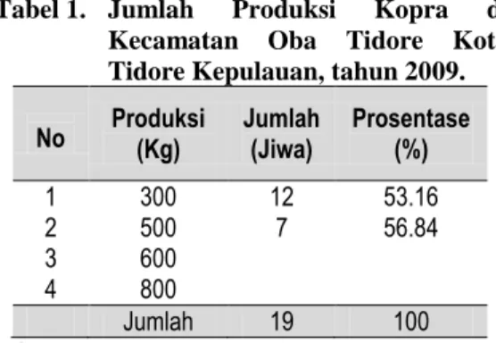 Tabel 1.  Jumlah  Produksi  Kopra  di  Kecamatan  Oba  Tidore  Kota  Tidore Kepulauan, tahun 2009