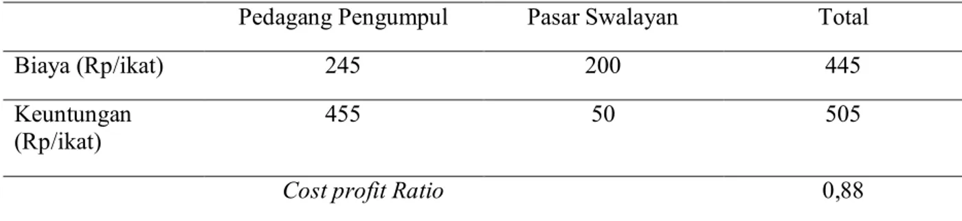 Tabel 2. Nilai Cost Profit Ratio Pemasarn Selada Organik 