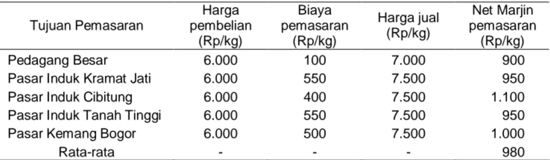 Tabel  4.Net Marjin Pemasaran Komoditas Cabai Merah pada Pedagang Pengumpul Desa  di Lokasi Penelitian Kabupaten Garut-Provinsi Jawa Barat, 2008