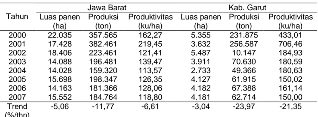 Tabel 1. Perkembangan Luas Panen dan Produksi Cabai Merah di Kabupaten Garut, Jawa  Barat, 2000-2007