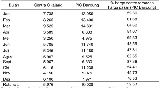 Tabel 2. Perkembangan Harga Bulanan Komoditas Cabai  Merah Besar di  Sentra  Produksi  dan Pasar Induk Caringin Bandung, 2007 (Rp/kg)