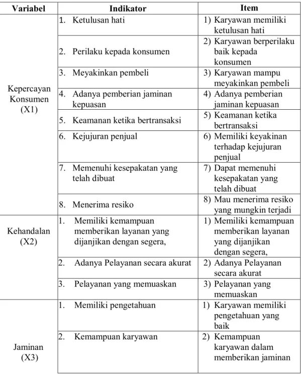 Tabel 3.1 Kisi-kisi Instrumen 