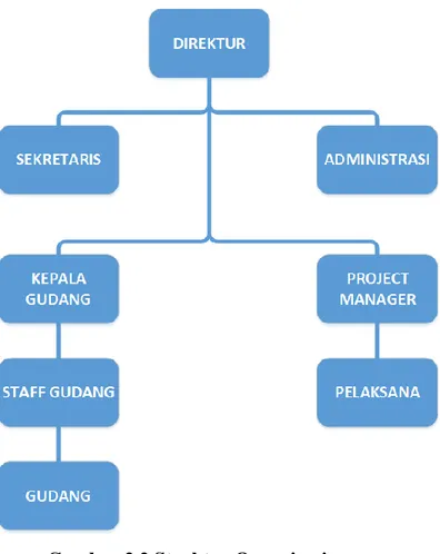 Gambar 2.2 Struktur Organisasi  2.1.4  Job Description 