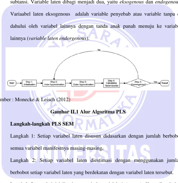 Gambar II.1 Alur Algoritma PLS  A.  Langkah-langkah PLS SEM 