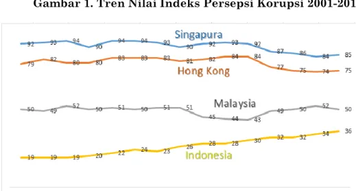 Gambar 1. Tren Nilai Indeks Persepsi Korupsi 2001-2015 