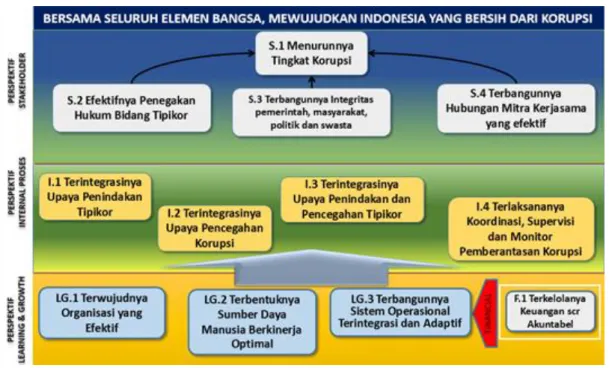 Gambar 10. Peta Strategi KPK 2015-2019 