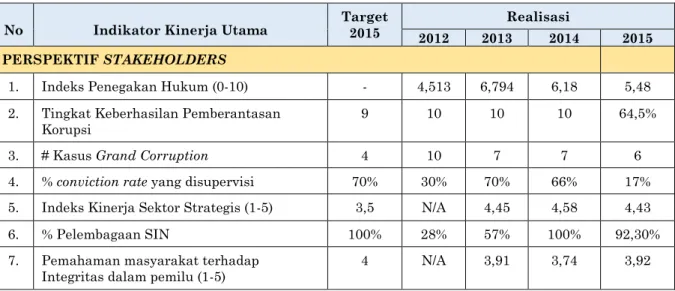 Tabel 1. Target dan Capaian Indikator Kinerja Utama KPK 2012-2015 