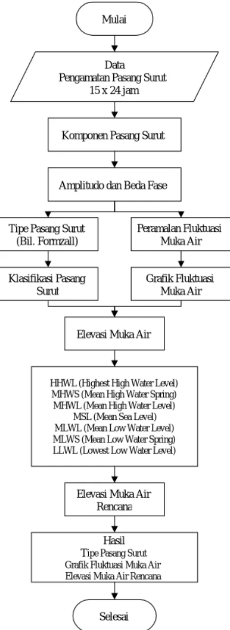 Gambar 2. 1 Bagan Alir Analisa Data Pasang Surut.  2