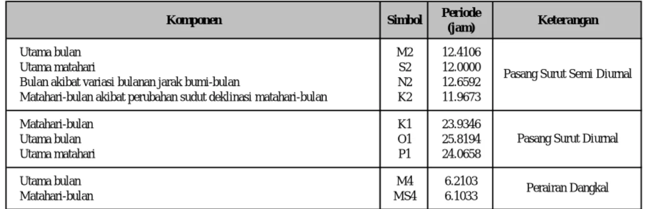 Tabel 2. 1 Komponen Pasang Surut. 