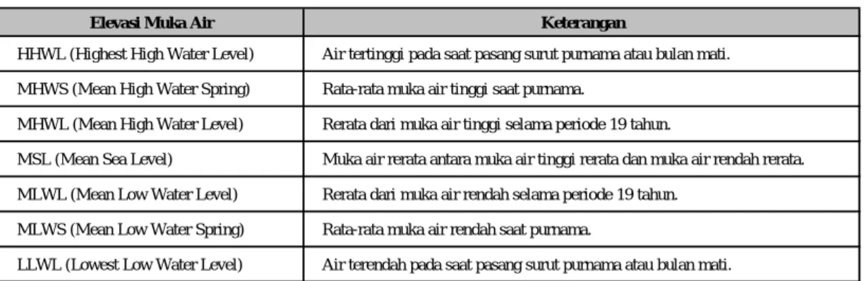 Tabel 2. 3 Elevasi Muka Air. 