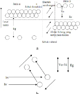 Gambar 5. Sambungan p-n   (Kadir, 1995: 201) 