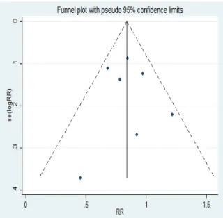 Gambar 2. Random Effect Plot Pengaruh Intervensi                     terhadap Obesitas pada Anak Sekolah 