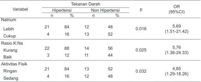 Tabel 2. Hubungan antara Asupan Natrium, Rasio Kalium Natrium, dan Aktivitas Fisik   dengan Tekanan Darah
