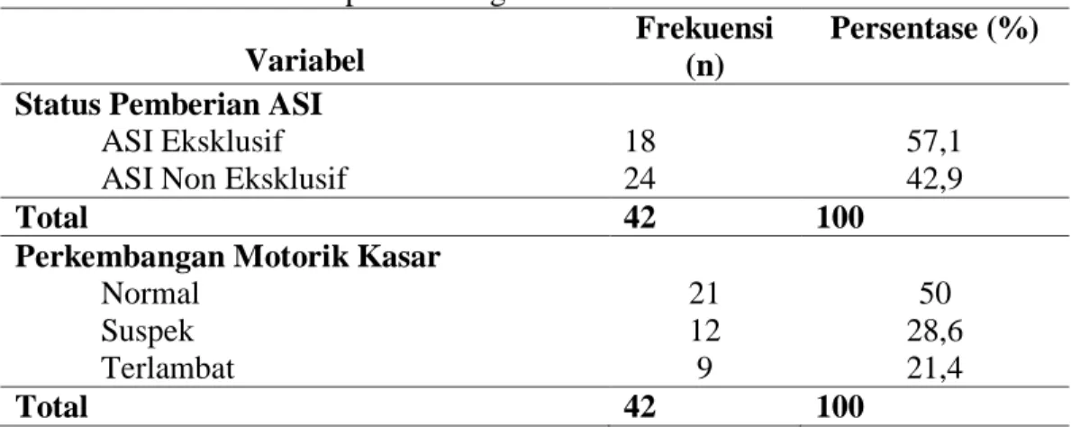 Tabel 1. Frekuensi status pemberian ASI eksklusif, non eksklusifidan  perkembangan motorik kasar 