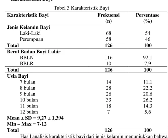 Tabel 3 Karakteristik Bayi   Karakteristik Bayi  Frekuensi 