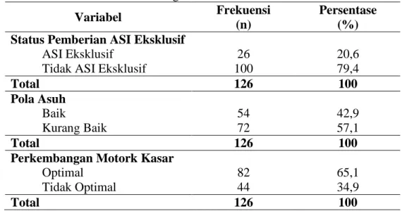 Tabel 9 Distribusi Freskuensi  Status Pemberian ASI eksklusif, Pola Asuh, dan  Perkembangan Motorik Kasar 