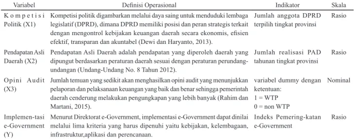 Tabel 1. Operasional Variabel