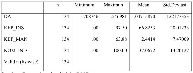 Tabel 4.2 Statistik Deskriptif 