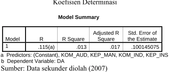 Tabel 4.8 Koefisien Determinasi 