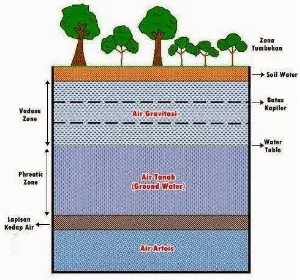 Gambar 2.6. Sketsa lajur air tanah