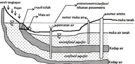 Gambar 2.8. Confined aquifer dan Unconfined aquifer (Todd, 1959
