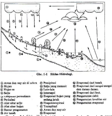 Gambar 2.1. Siklus Hidrologi (Sosrodarsono, S. dan Kensaku T. 1983)
