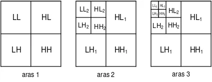 Gambar 2.3 Diagram dekomposisi citra  