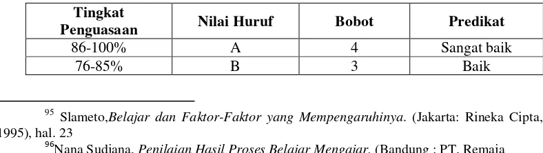 Tabel 3.2 : Tingkat Penguasaan Taraf Keberhasilan Tindakan 